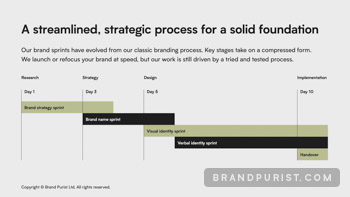 Timeline of the 10-day Brand Sprint